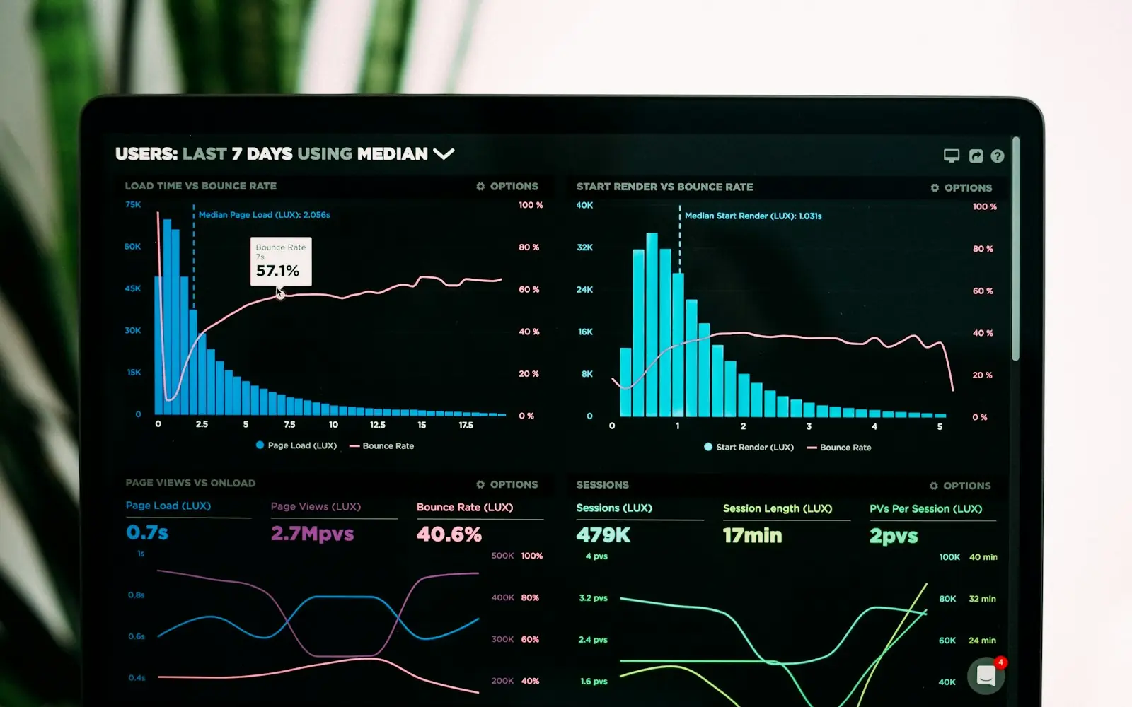 Performance analytics charts on a laptop screen